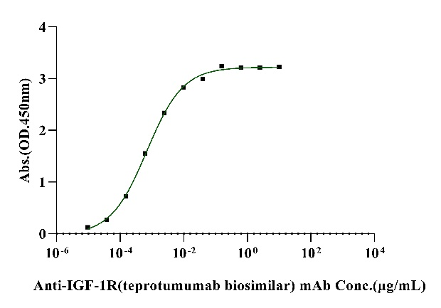 CD221/IGF1R His Tag Protein, Human