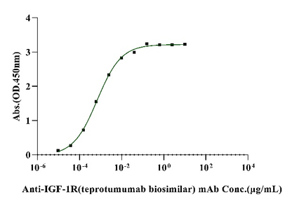 CD221/IGF1R His Tag Protein, Human