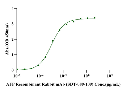 TIM-3/HAVCR2 Fc Chimera Protein, Mouse