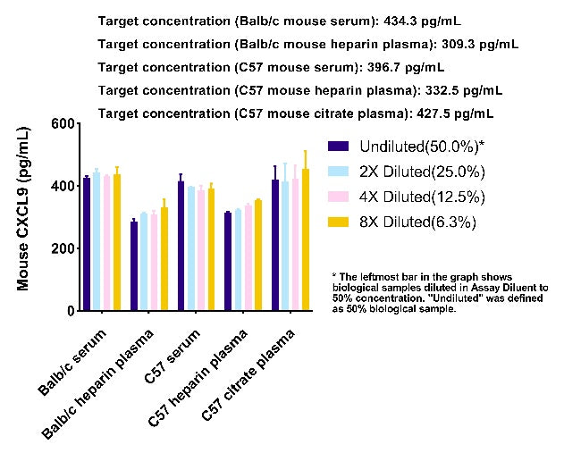 Mouse CXCL9/MIG OneStep ELISA Kit