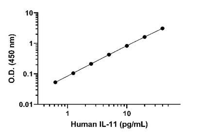 Human IL-11 HS ELISA Kit