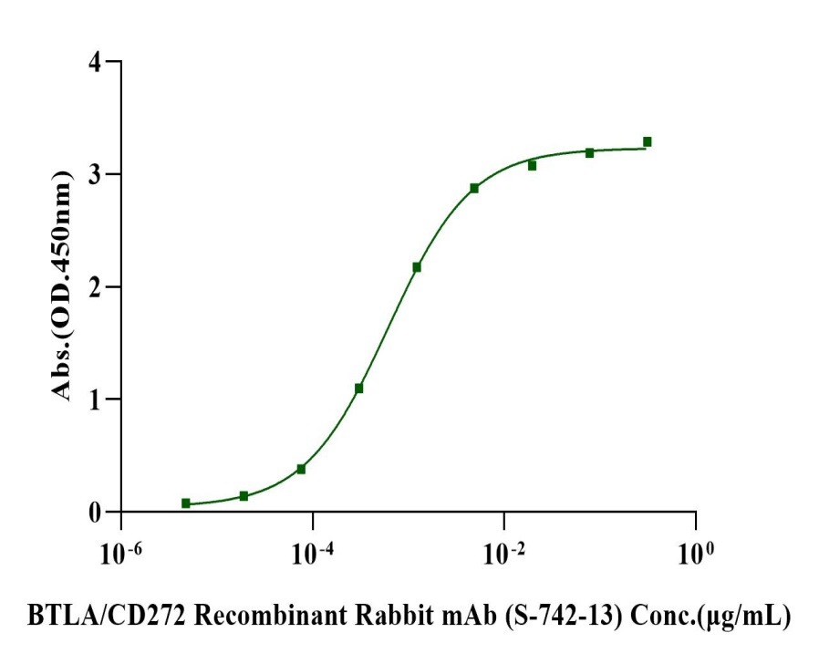 BTLA/CD272 His Tag Protein, Mouse