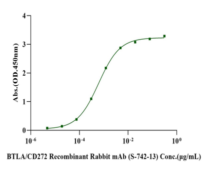 BTLA/CD272 His Tag Protein, Mouse