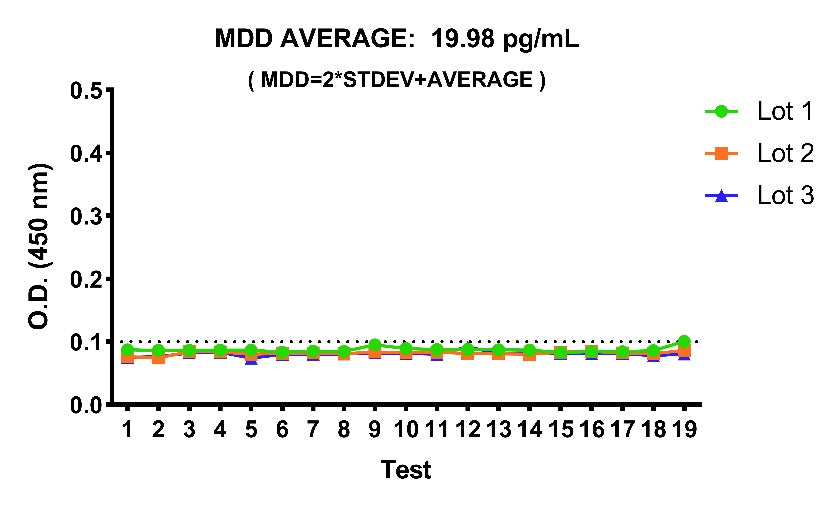 Human IL-23 culture media OneStep ELISA Kit
