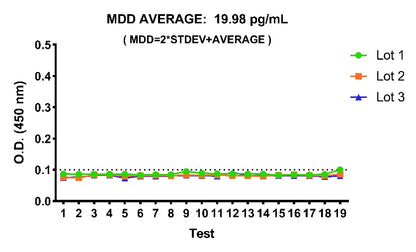 Human IL-23 culture media OneStep ELISA Kit