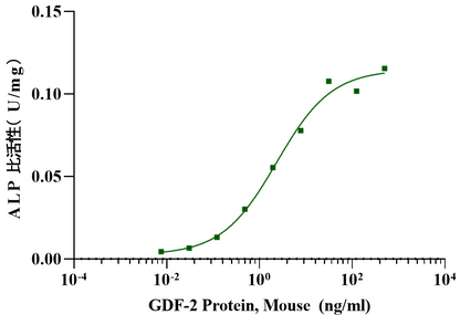 GDF-2/BMP-9 Protein, Mouse