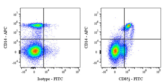 FITC Mouse Anti-Human CD85j Antibody (S-3041)