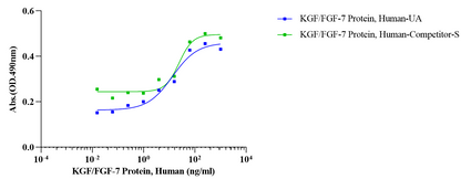 KGF/FGF-7 Protein, Human