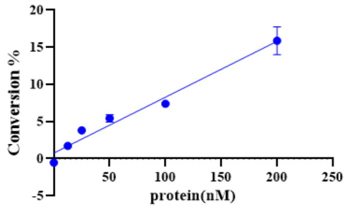 p85/p110(H1047R) Protein, Human