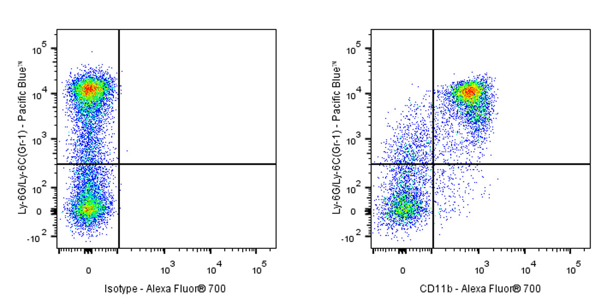 Alexa Fluor® 700 Rat Anti-Mouse/Human CD11b Antibody (M1/70)