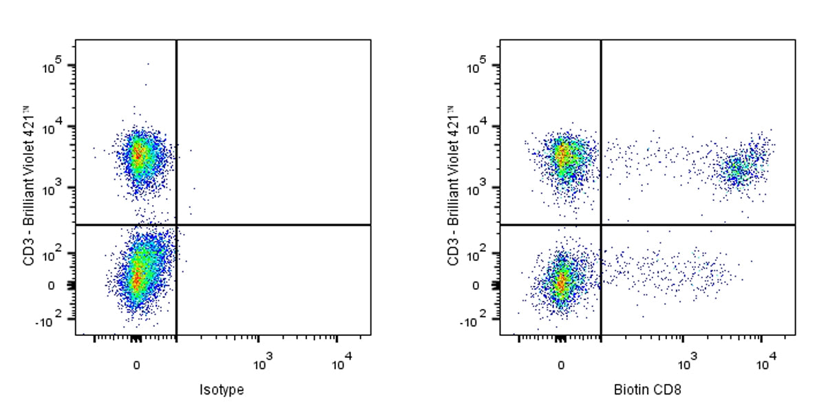 Biotin Mouse Anti-Human CD8 Antibody (S-R533)