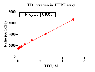 TEC GST Tag Protein, Human