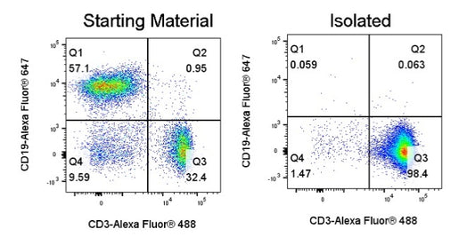 Mouse T Cell Isolation Kit (Column-Free)