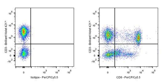 PerCP-Cy5.5 Mouse Anti-Human CD8 Antibody (S-R533)