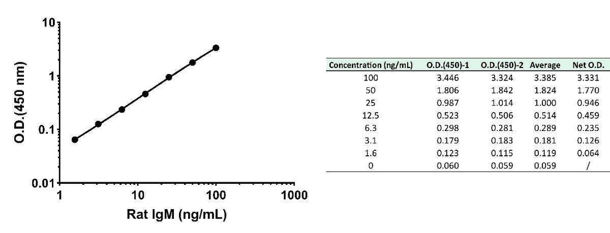 Rat IgM Serum & Plasma OneStep ELISA Kit