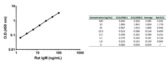 Rat IgM Serum & Plasma OneStep ELISA Kit