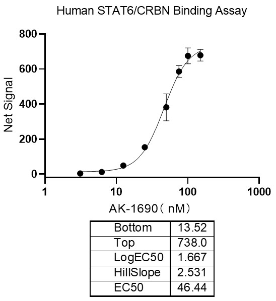 Human STAT6/CRBN PROTAC Binding Kit