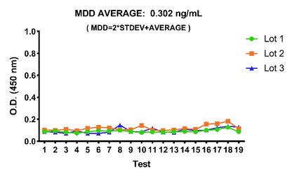 Mouse IgM OneStep ELISA Kit