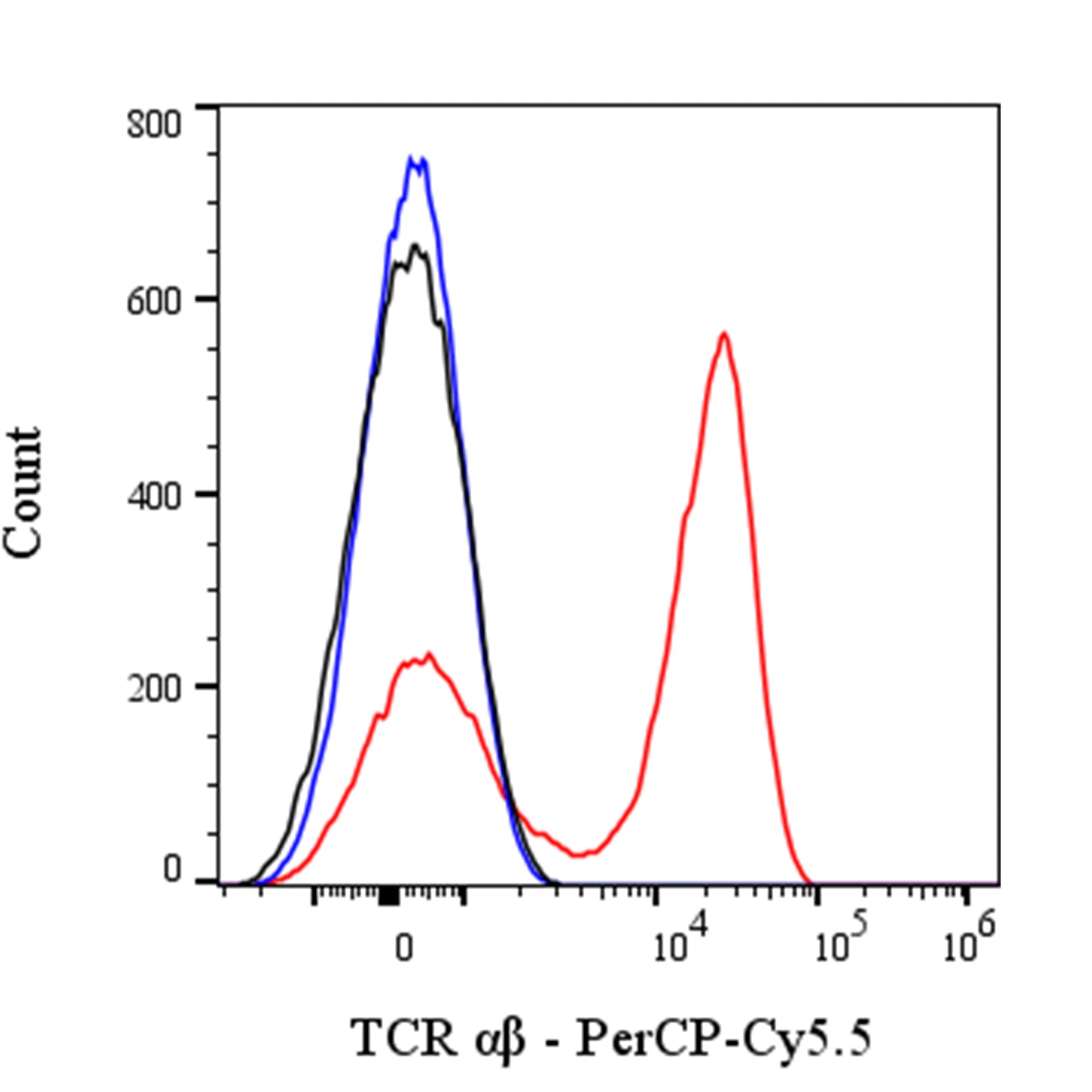 PerCP-Cy5.5 Mouse Anti-Human TCR α/β Antibody (S-R686)