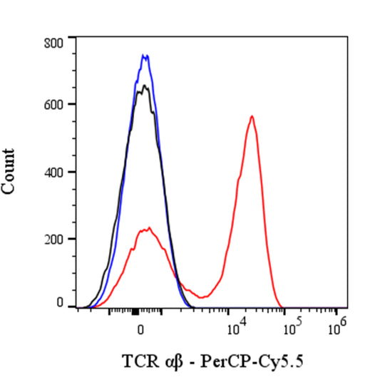 PerCP-Cy5.5 Mouse Anti-Human TCR α/β Antibody (S-R686)