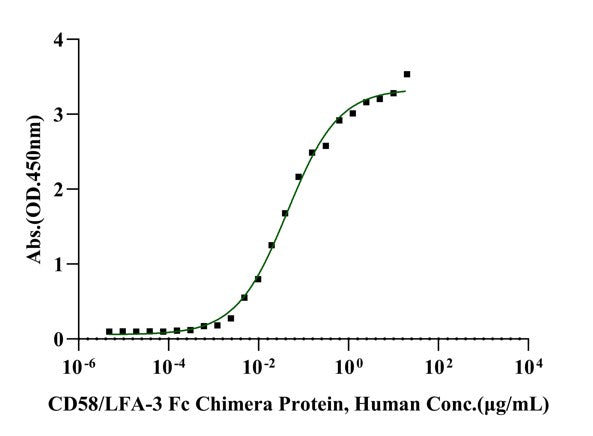 CD2/SRBC His Tag Protein, Human