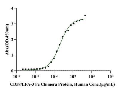 CD2/SRBC His Tag Protein, Human