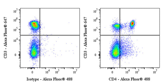 Alexa Fluor® 488 Rat Anti-Mouse CD4 antibody (S-1259-5)
