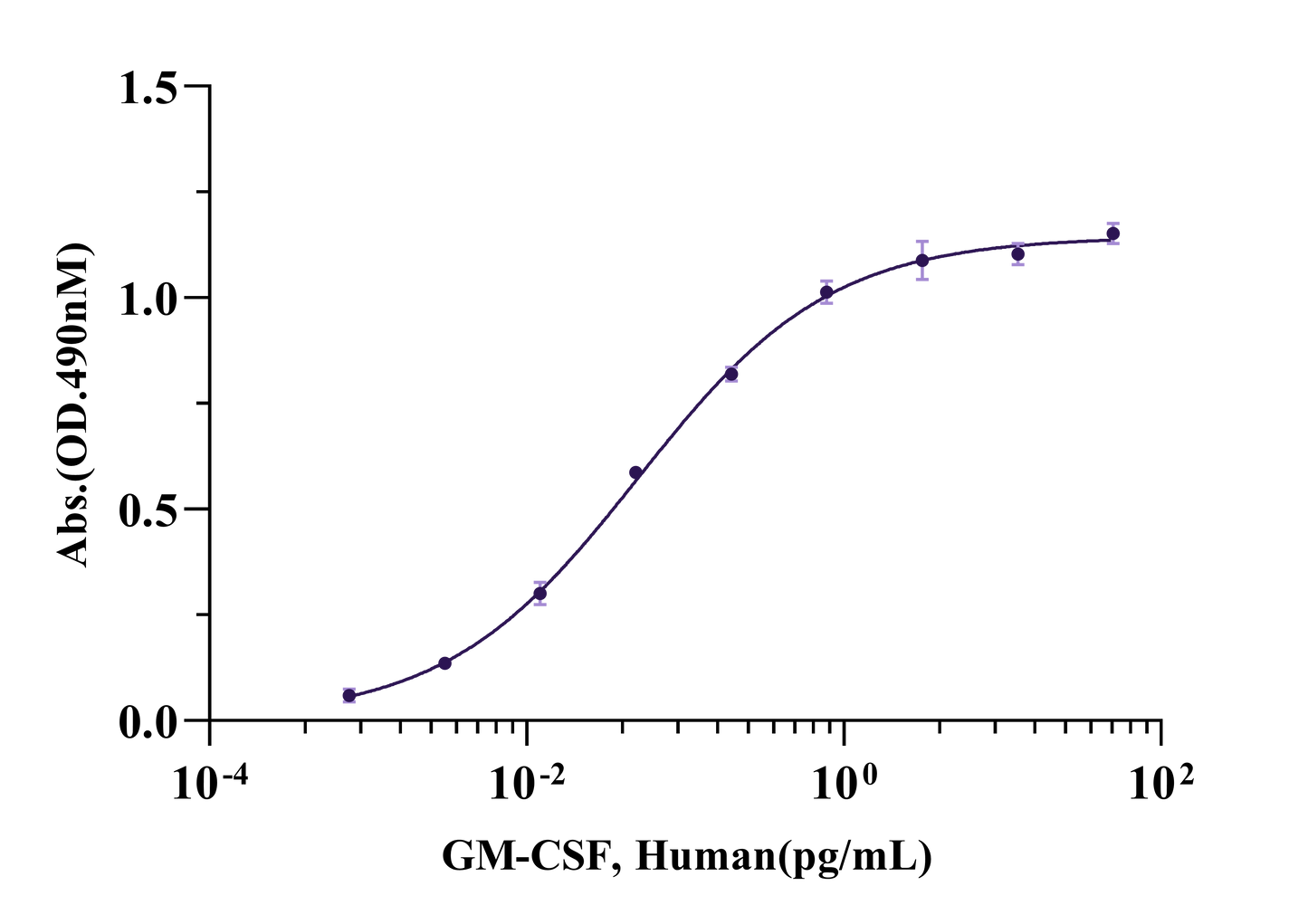 GM-CSF Protein, Human