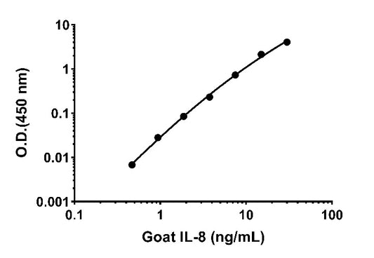 Goat IL-8 Serum & Plasma OneStep ELISA Kit