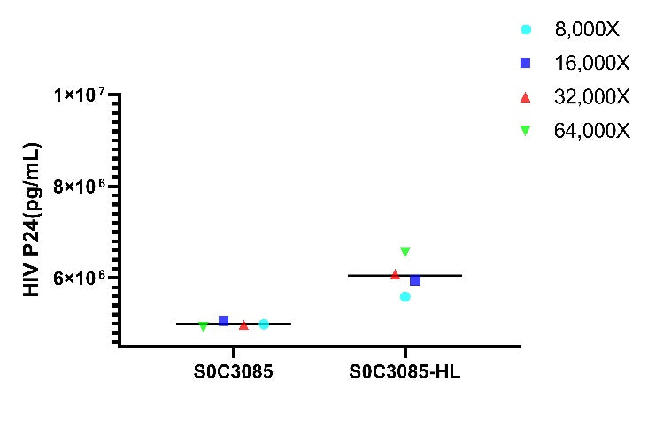 Lentivirus Titer p24 OneStep ELISA Kit