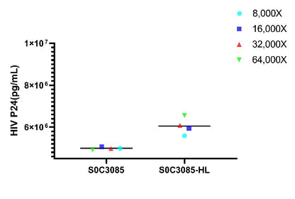 Lentivirus Titer p24 OneStep ELISA Kit