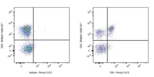 PerCP-Cy5.5 Rat Anti-Mouse CD4 Antibody (GK1.5)