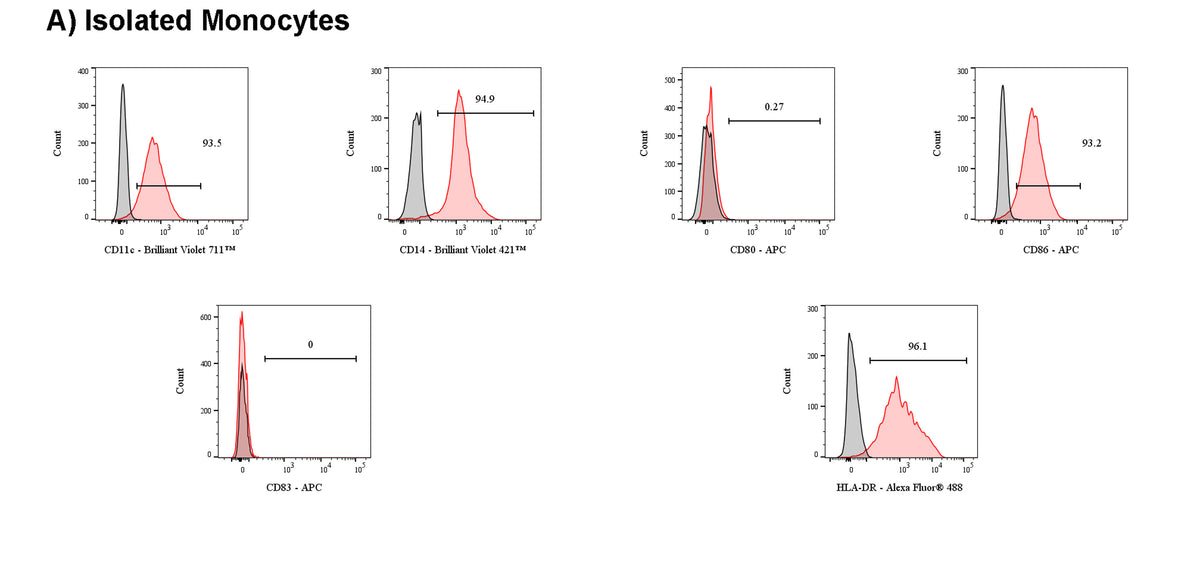 Human MO-DC Differentiation Cytokine Kit