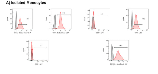 Human MO-DC Differentiation Cytokine Kit