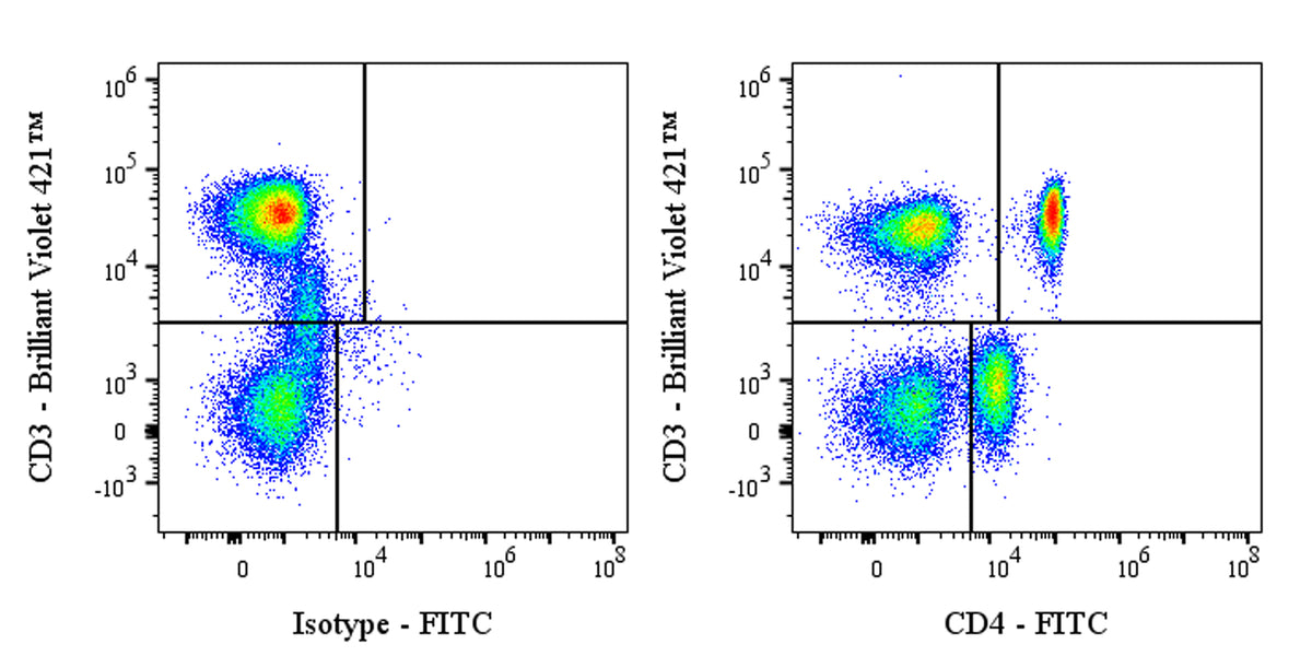 FITC Mouse Anti-Human CD4 Antibody (RPA-T4)