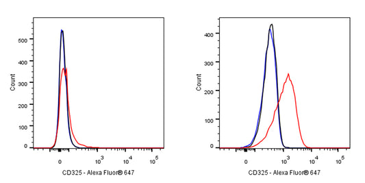 Alexa Fluor® 647 Mouse Anti-Human CD325 Antibody (8C11)