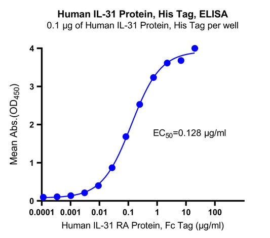 Human IL-31 Protein, His Tag
