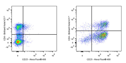 Alexa Fluor® 488 Mouse Anti-Human CD25 Antibody (3G10)