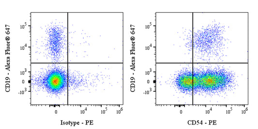 PE Mouse Anti-Human CD54 Antibody (S-3807)