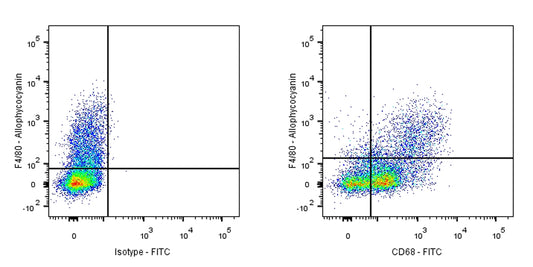 FITC Rat Anti-Mouse CD68 Antibody (FA-11)