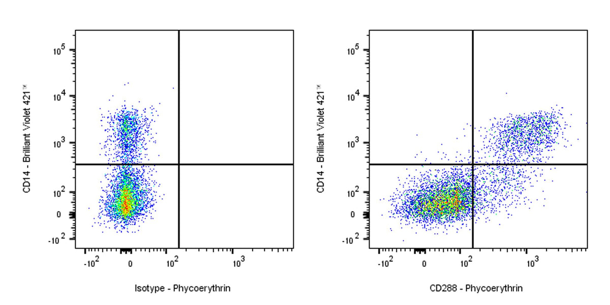 PE Mouse Anti-Human CD288 Antibody (S-2966)