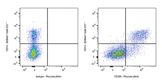 PE Mouse Anti-Human CD288 Antibody (S-2966)