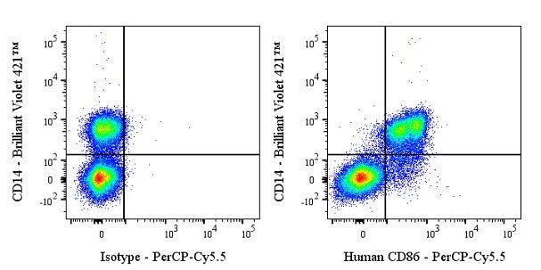PerCP-Cy5.5 Mouse Anti-Human CD86 Antibody (IT2.2)