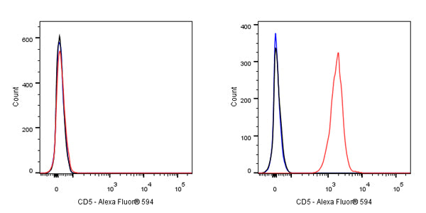 Alexa Fluor® 594 Mouse Anti-Human CD5 Antibody (S-576-35)