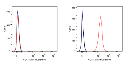 Alexa Fluor® 594 Mouse Anti-Human CD5 Antibody (S-576-35)