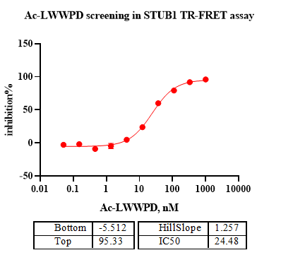 Biotin-STUB1 Avi&His Tag Protein,Human