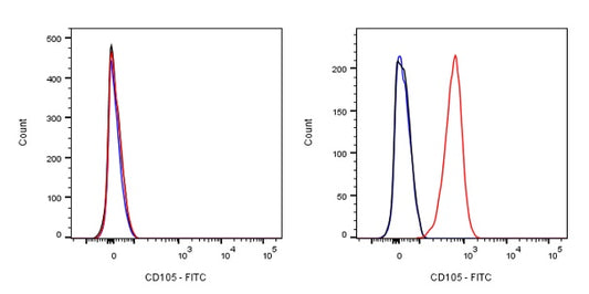 FITC Mouse Anti-Human CD105 Antibody (S-837-10)