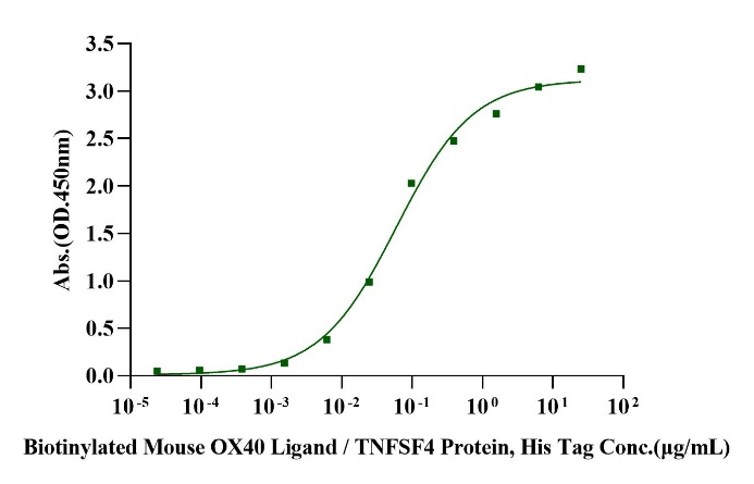 OX40/TNFRSF4/CD134 His Tag Protein, Mouse