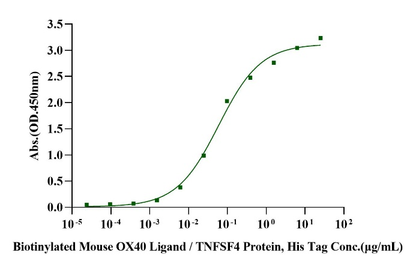 OX40/TNFRSF4/CD134 His Tag Protein, Mouse