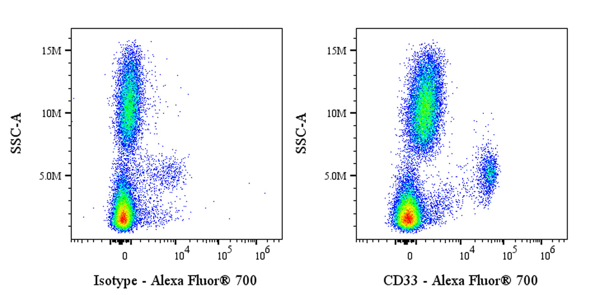 Alexa Fluor® 700 Mouse Anti-Human CD33 Antibody (HIM3-4)